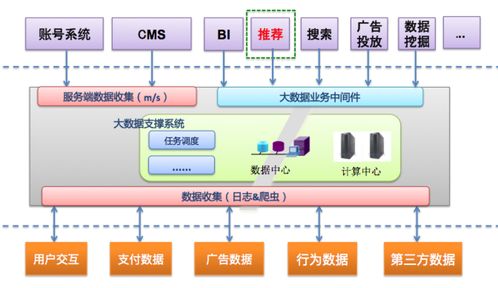 構建企業級推薦系統系列 推薦系統的工程實現與人工智能公共數據平臺