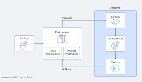 人工智能發展前沿 智能體的演進及其社會影響與公共數據平臺構建
