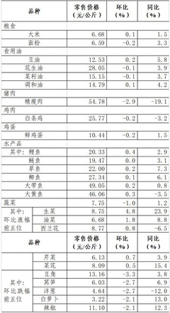 上周36個(gè)大中城市食用農(nóng)產(chǎn)品零售與互聯(lián)網(wǎng)銷(xiāo)售情況分析
